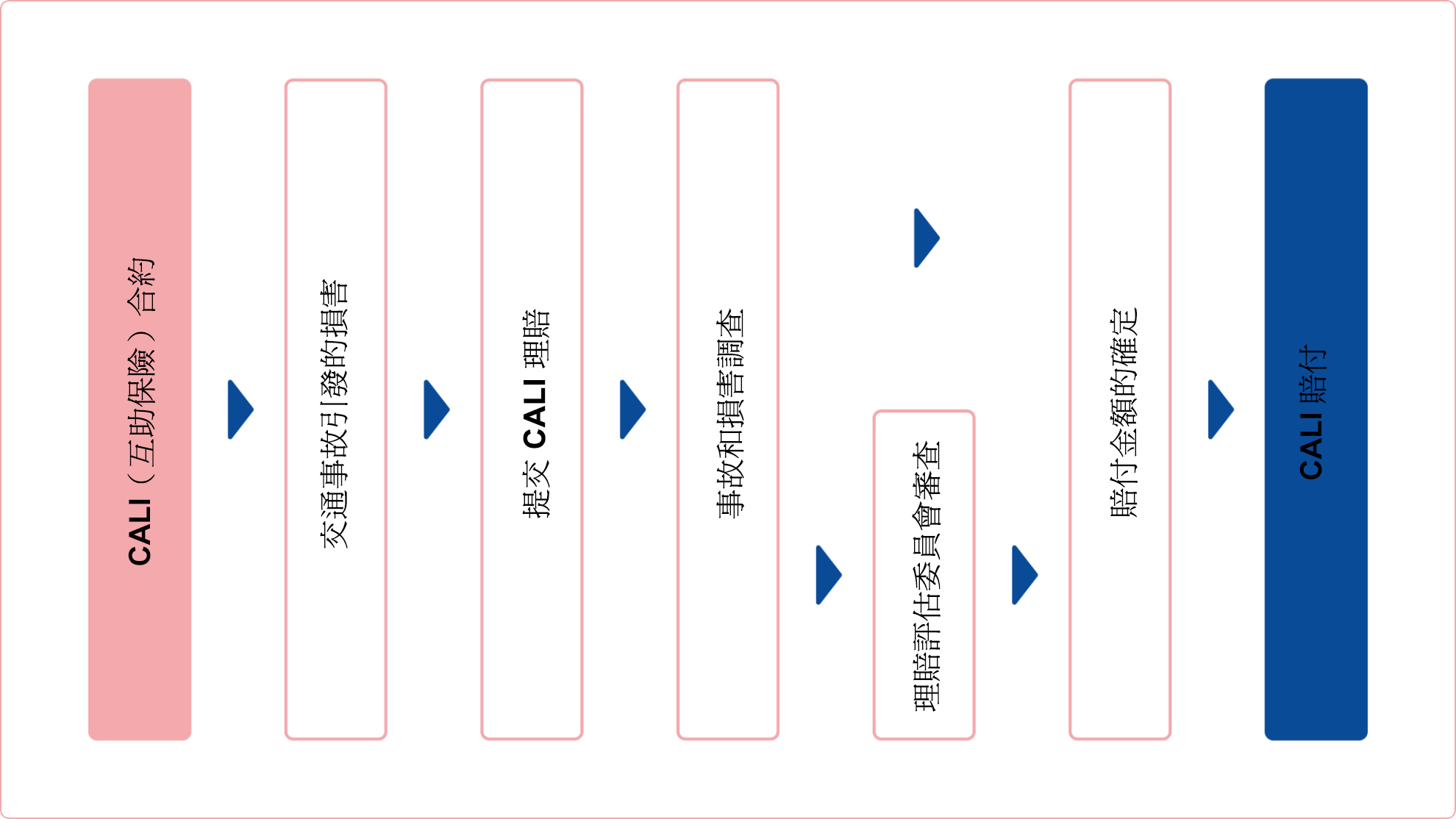 1.簽訂 下列檔案中提到的「CALI」:合同;2.發生因交通事故造成損失;3.提出 下列檔案中提到的「CALI」:賠付理賠;4.事故和損失的調查;5.理賠評估委員會;6.確定賠付金額;7.下列檔案中提到的「CALI」:款項的賠付
