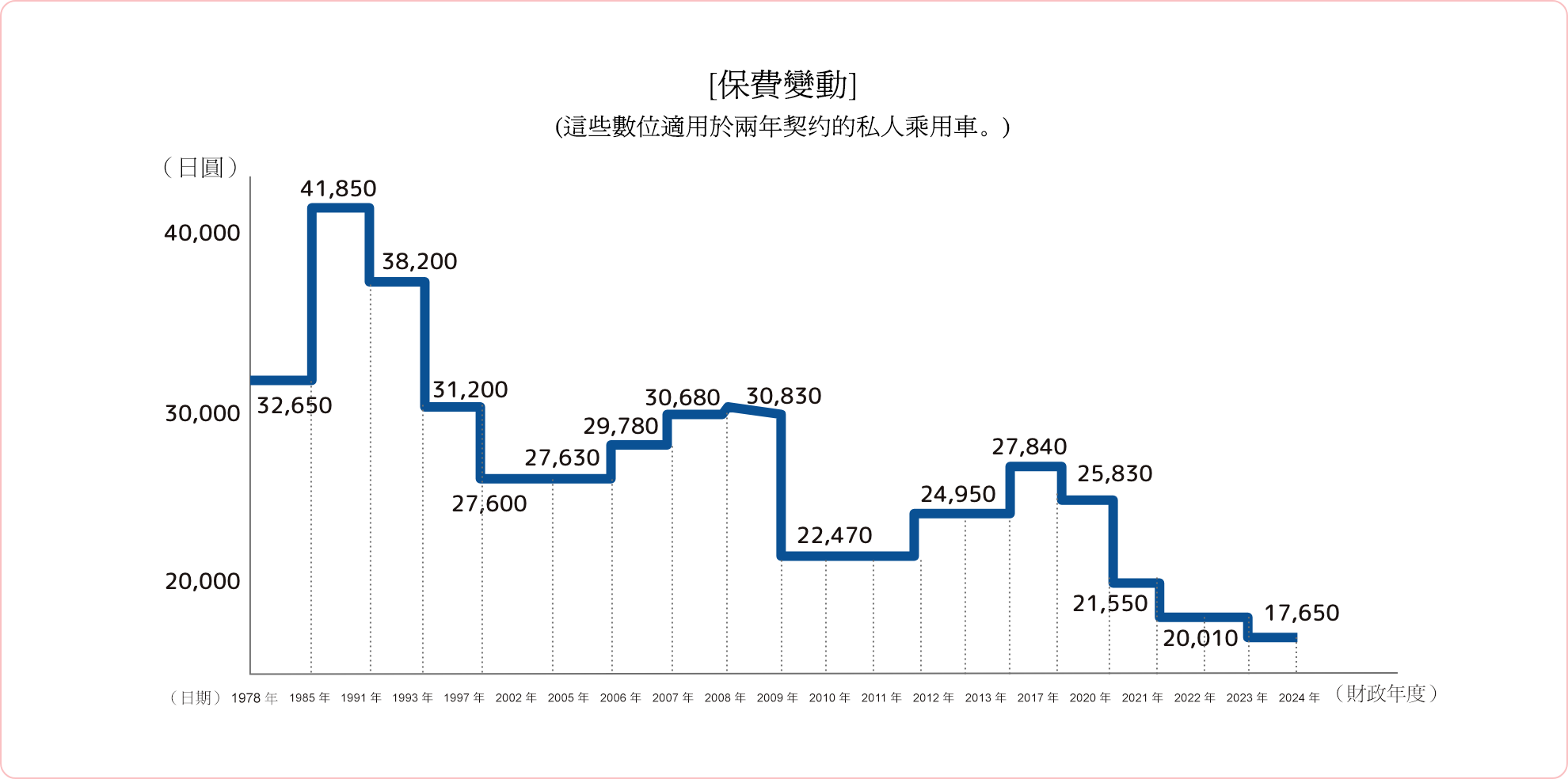 保費變動