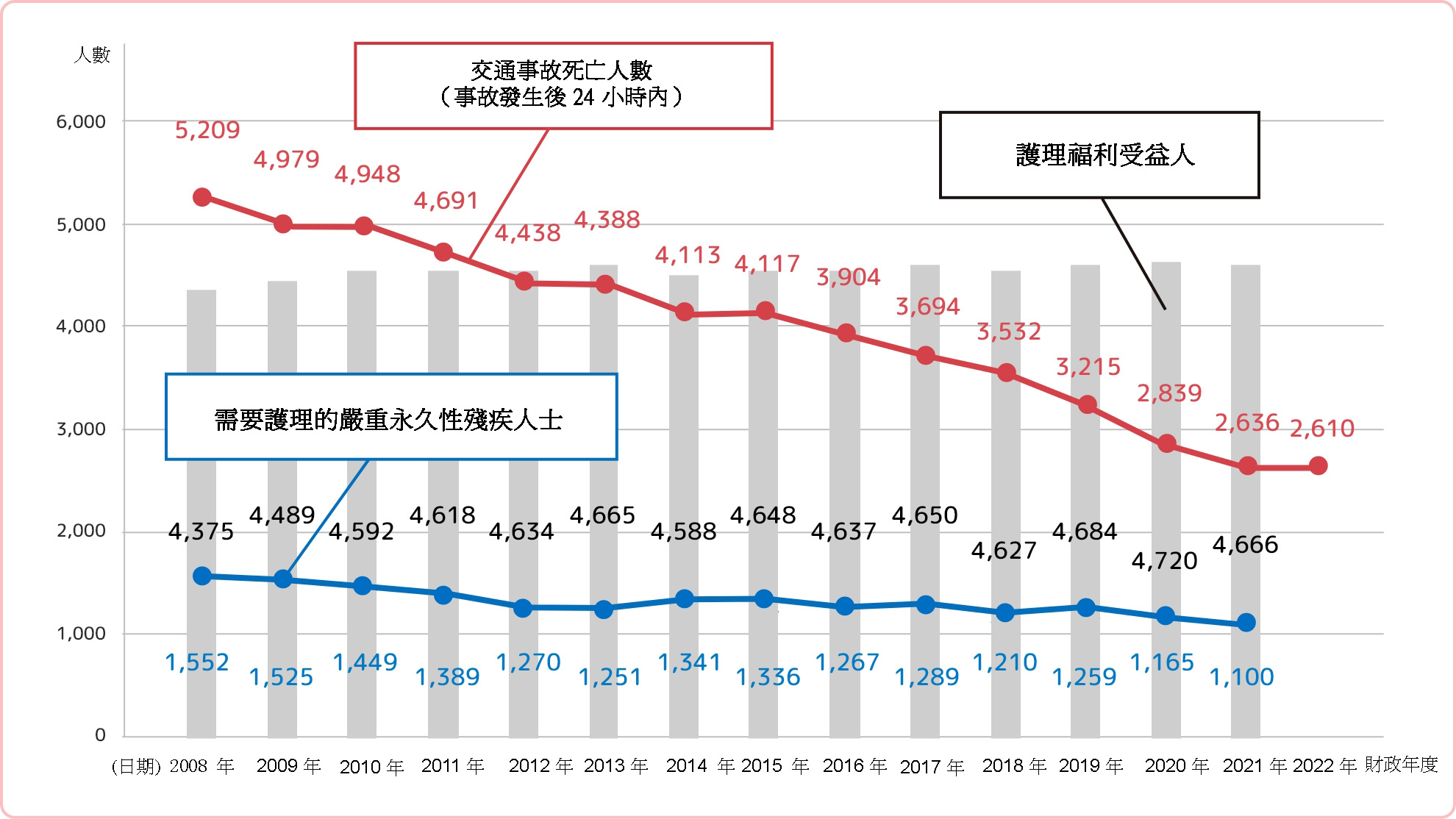 [交通事故死亡人數、因車禍而嚴重傷殘的人數、可領取看護費用的人數的變化（參考）]