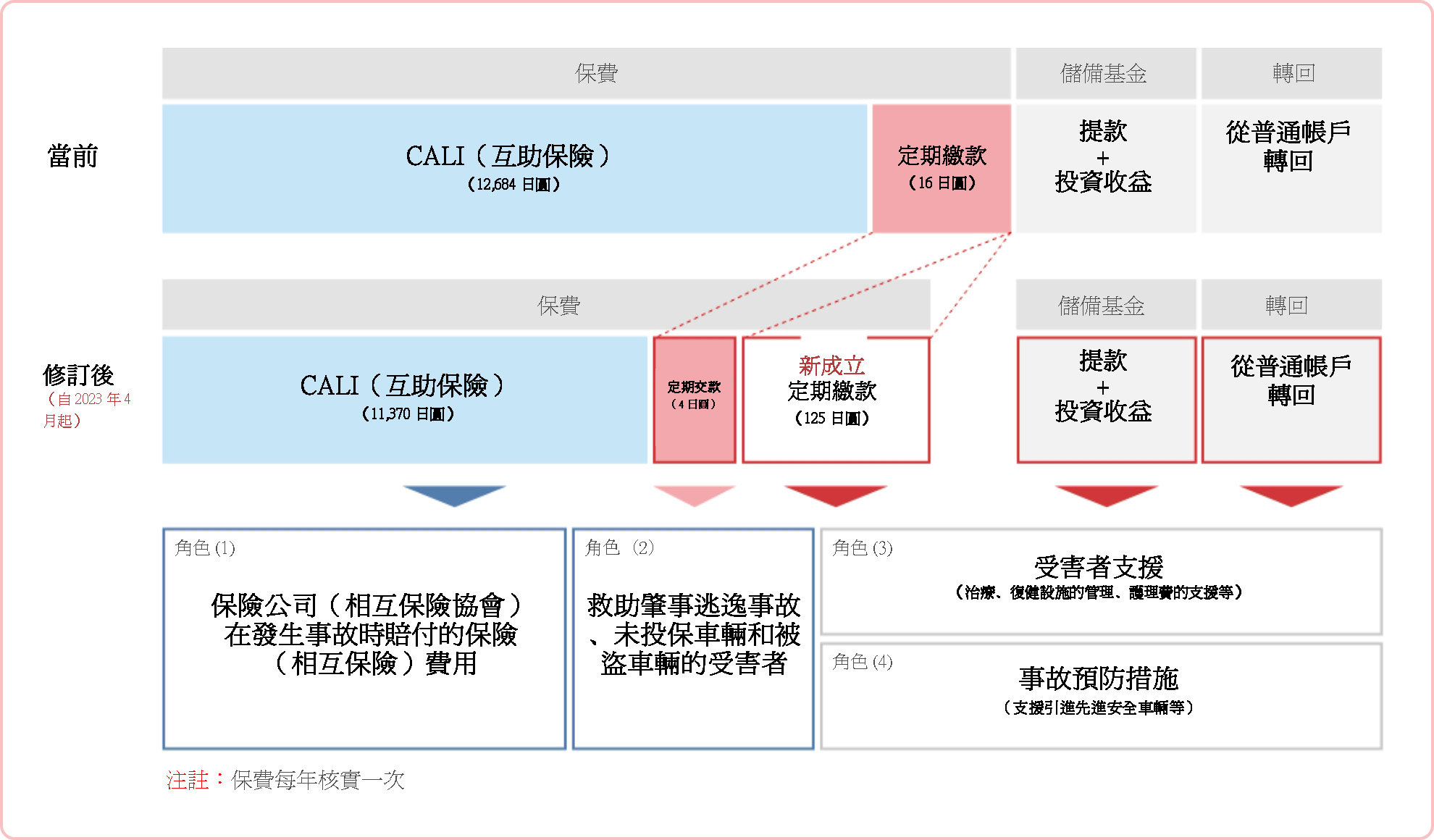 [財政資源及其使用之間的關係圖像（金額為私人客運車輛（一年期合約））]