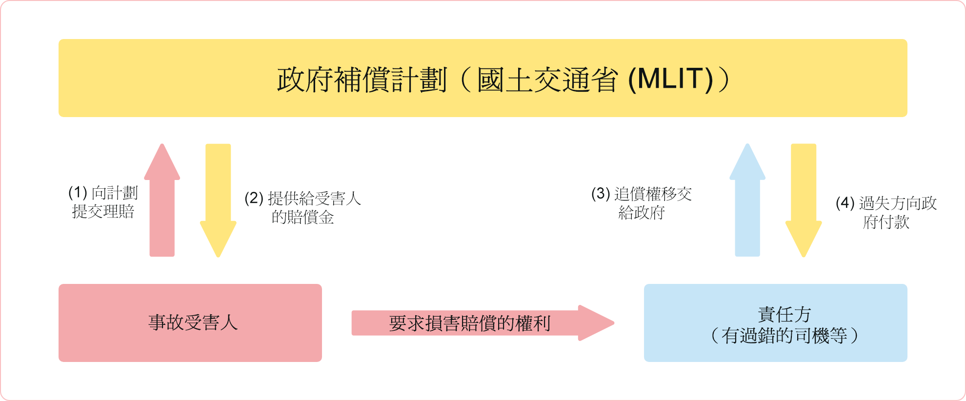 如發生事故,政府 (MLIT) 等將要求賠償。