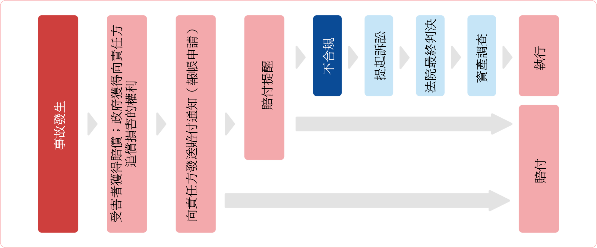 如發生事故,政府 (MLIT) 等將要求賠償。