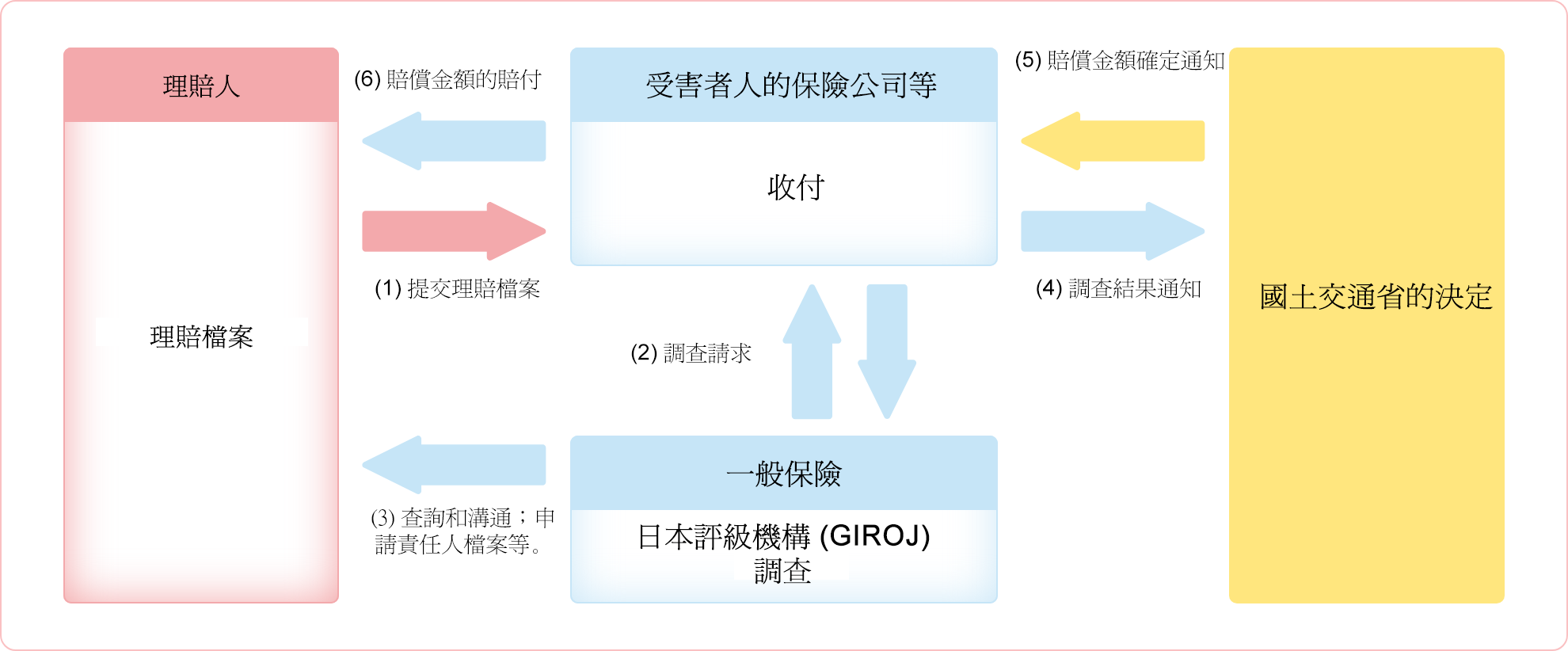 從損害賠償理賠到賠付的流程