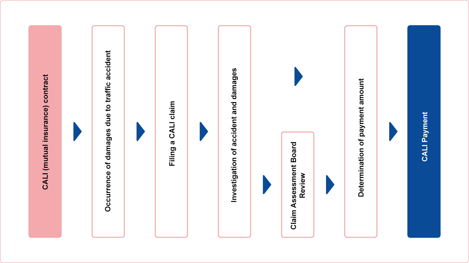 1. Contract for CALI (mutual insurance); 2. Occurrence of damage due to traffic accident; 3. Claim for CALI (mutual insurance) payment; 4. Investigation of accident and damage; 5. Claim Assessment Board; 6. Decision on payment amount; 7. Payment of CALI (mutual insurance) payments