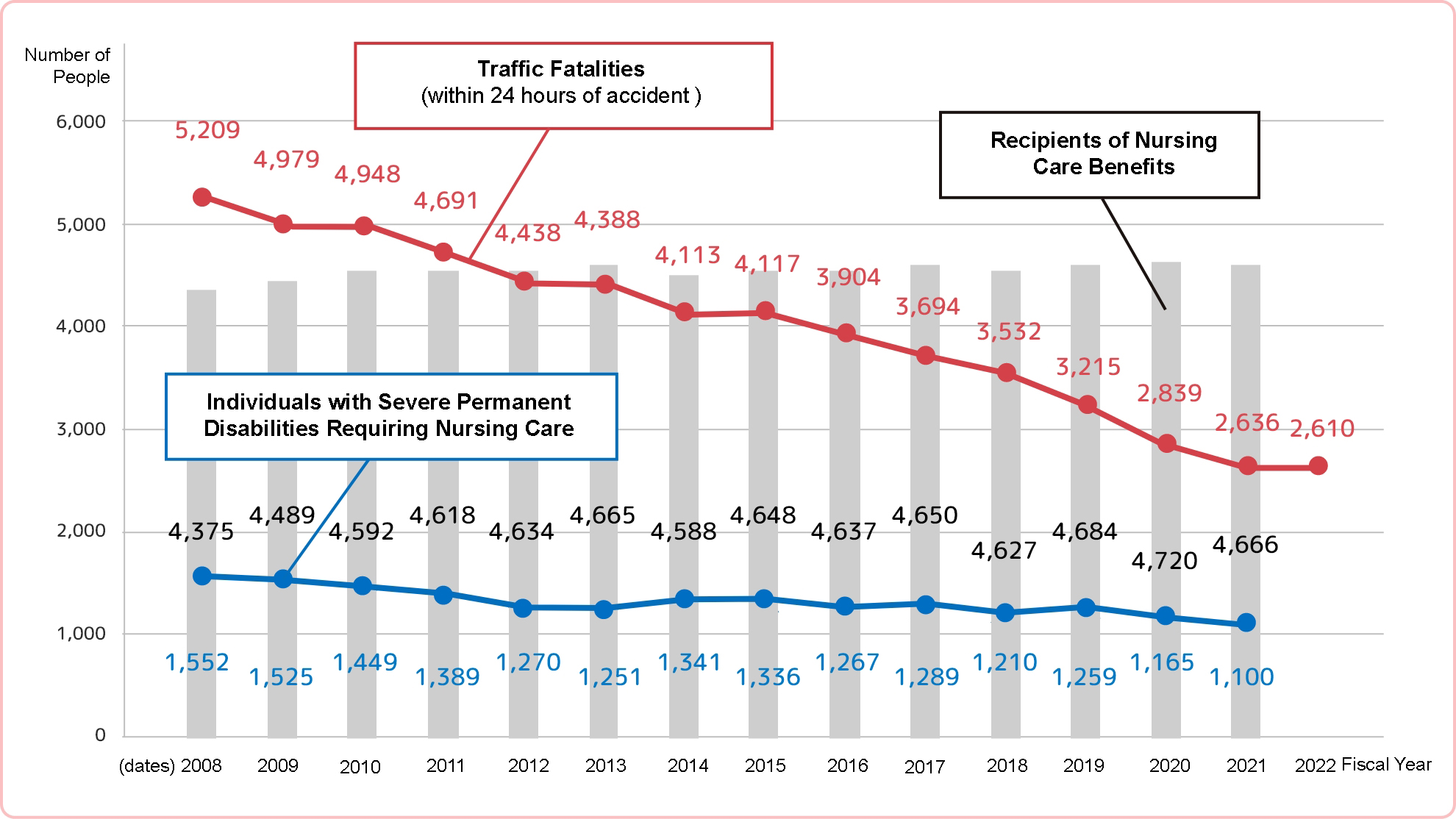 [Changes in the number of traffic accident fatalities, persons with severe disabilities due to automobile accidents, and persons eligible to receive benefits for home nursing care (for reference)]