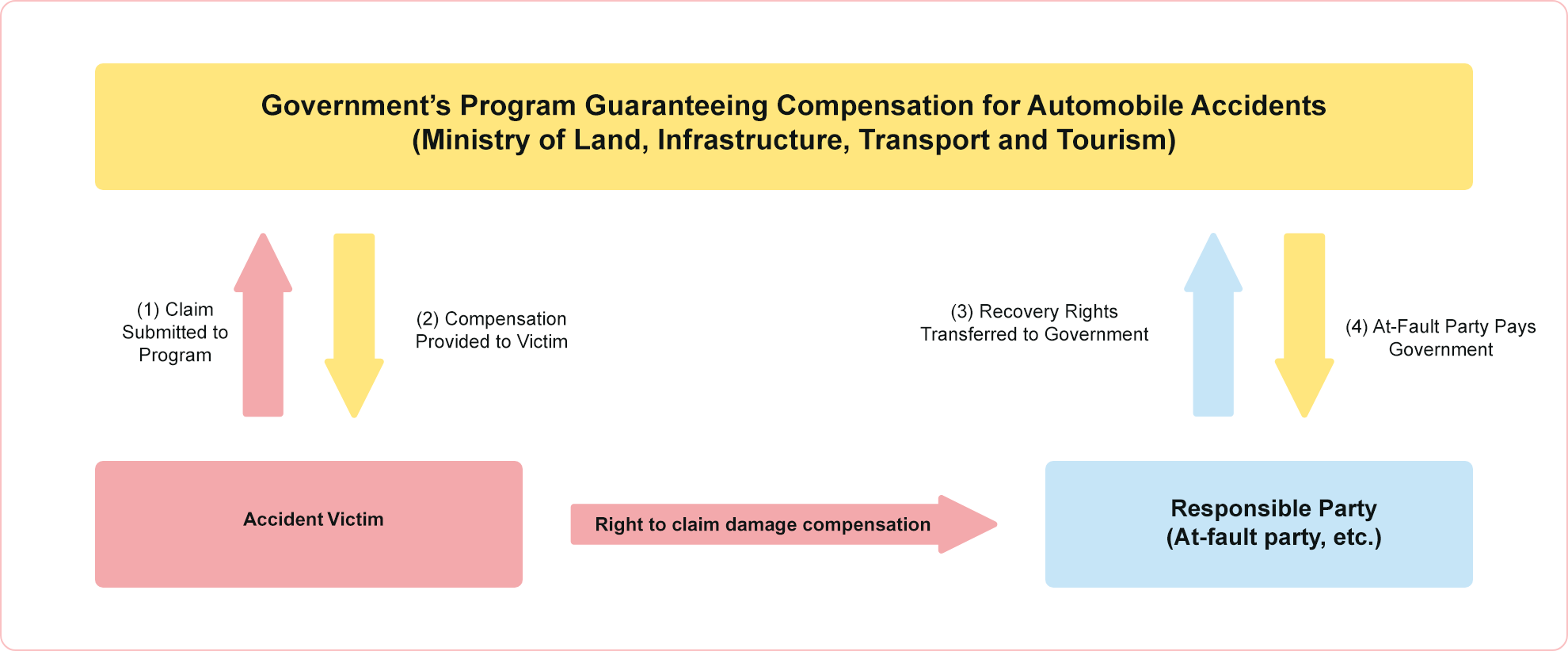 In the case of an accident, the government (MLIT) etc. will claim for compensation.