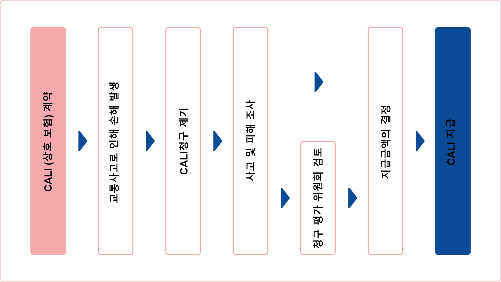 1. CALI(상호보험) 계약; 2. 교통사고로 인한 피해 발생; 3. CALI(상호보험) 지급 청구; 4. 사고 및 피해 조사; 5. 보험금심사위원회; 6. 지급 금액 결정; 7. CALI(상호보험) 지급금 지급