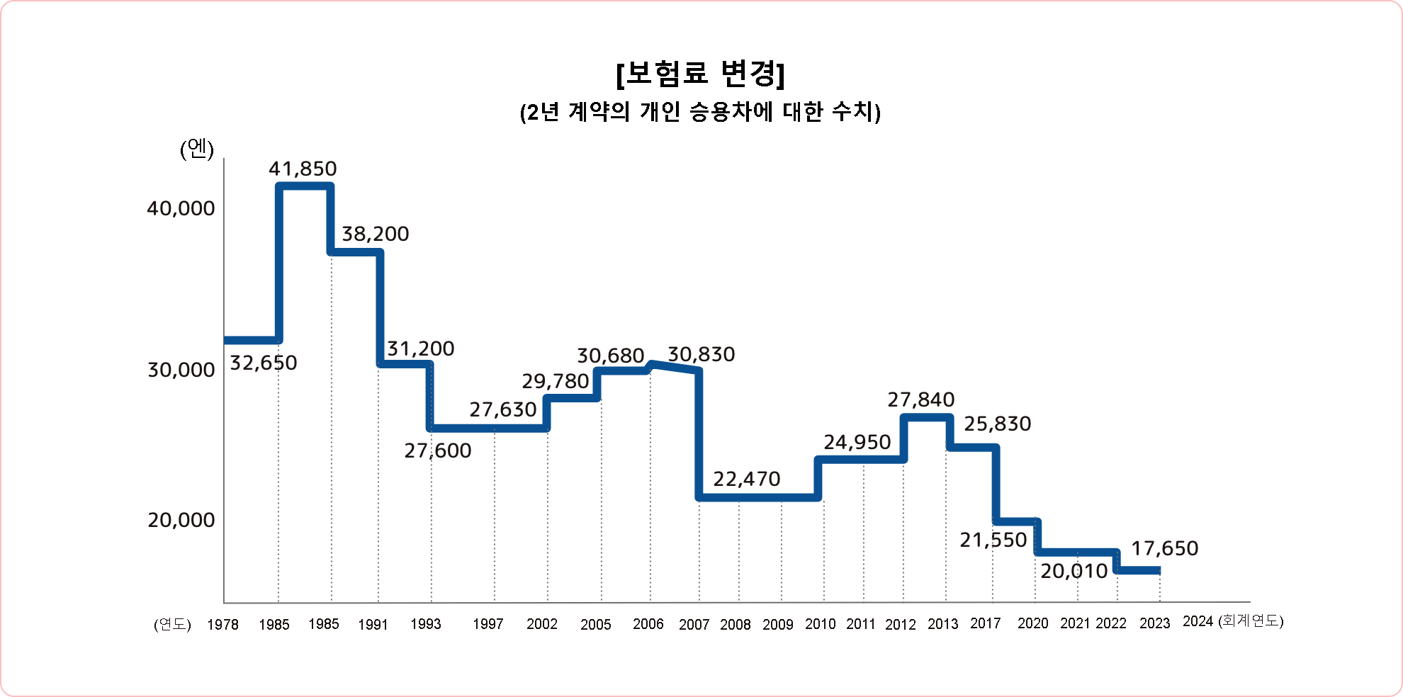 보험료 변경