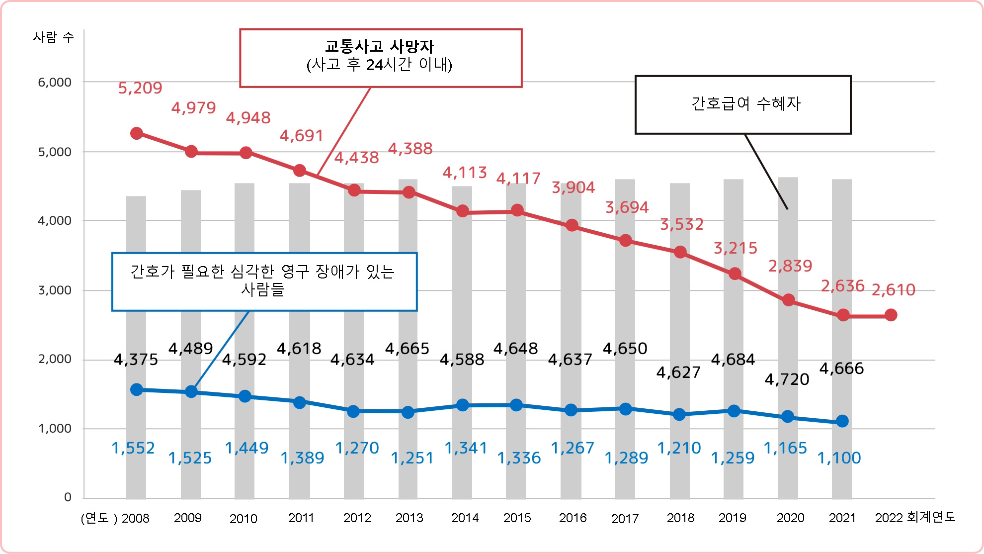 [교통사고 사망자수, 자동차사고로 인한 중증장애인수, 간병비 지급대상자수 추이(참고용)] [교통사고 사망자수, 자동차사고로 인한 중증장애인수, 간병비 지급대상자수 추이(참고용)