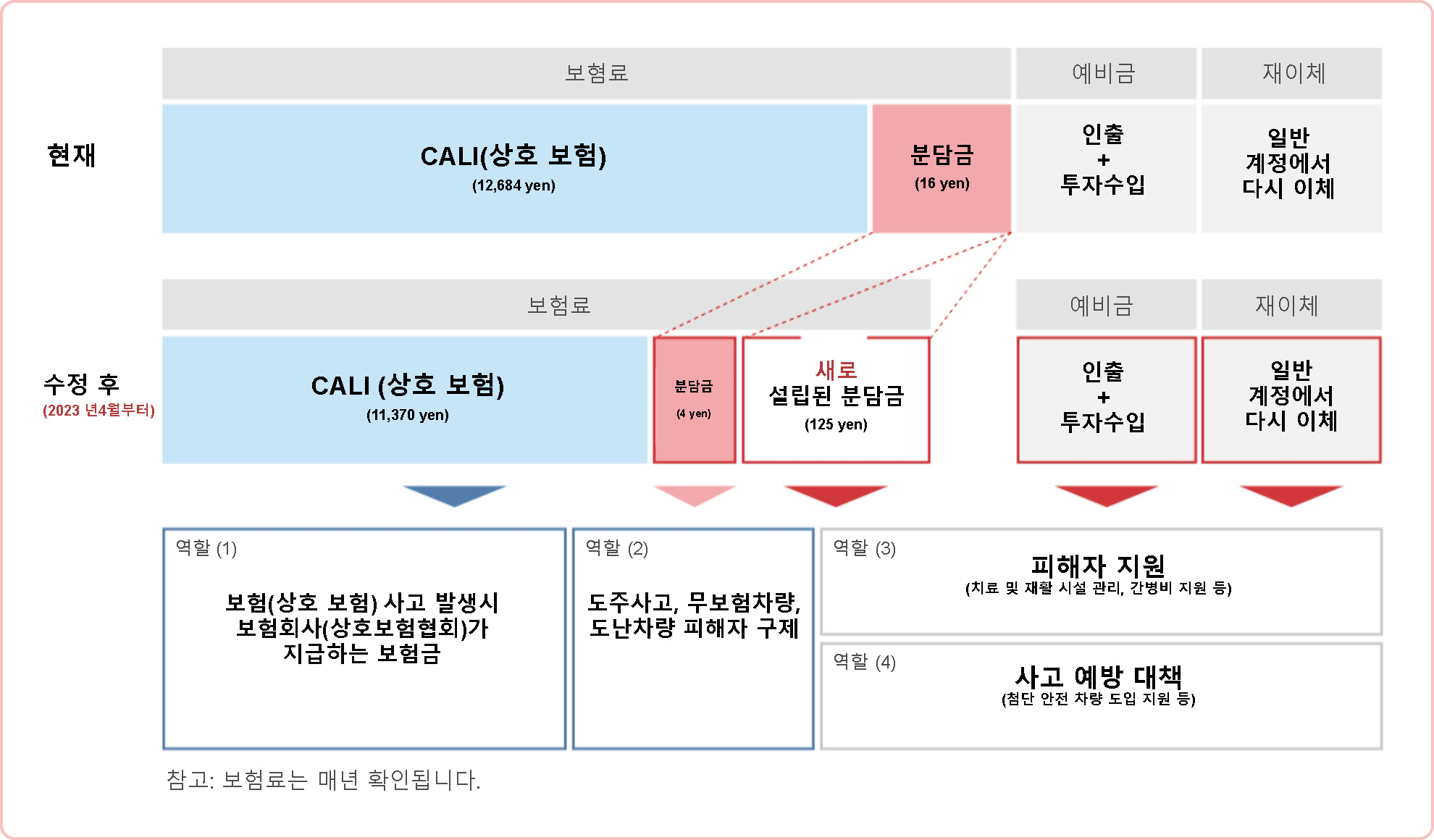 [재원과 사용처의 관계 이미지(금액은 자가용 승용차(1년 계약) 기준]