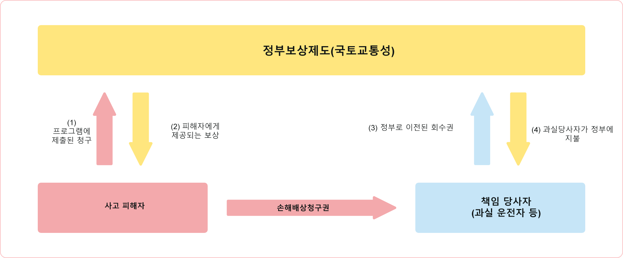 사고 발생 시 정부(국토교통성) 등이 보상을 청구합니다.