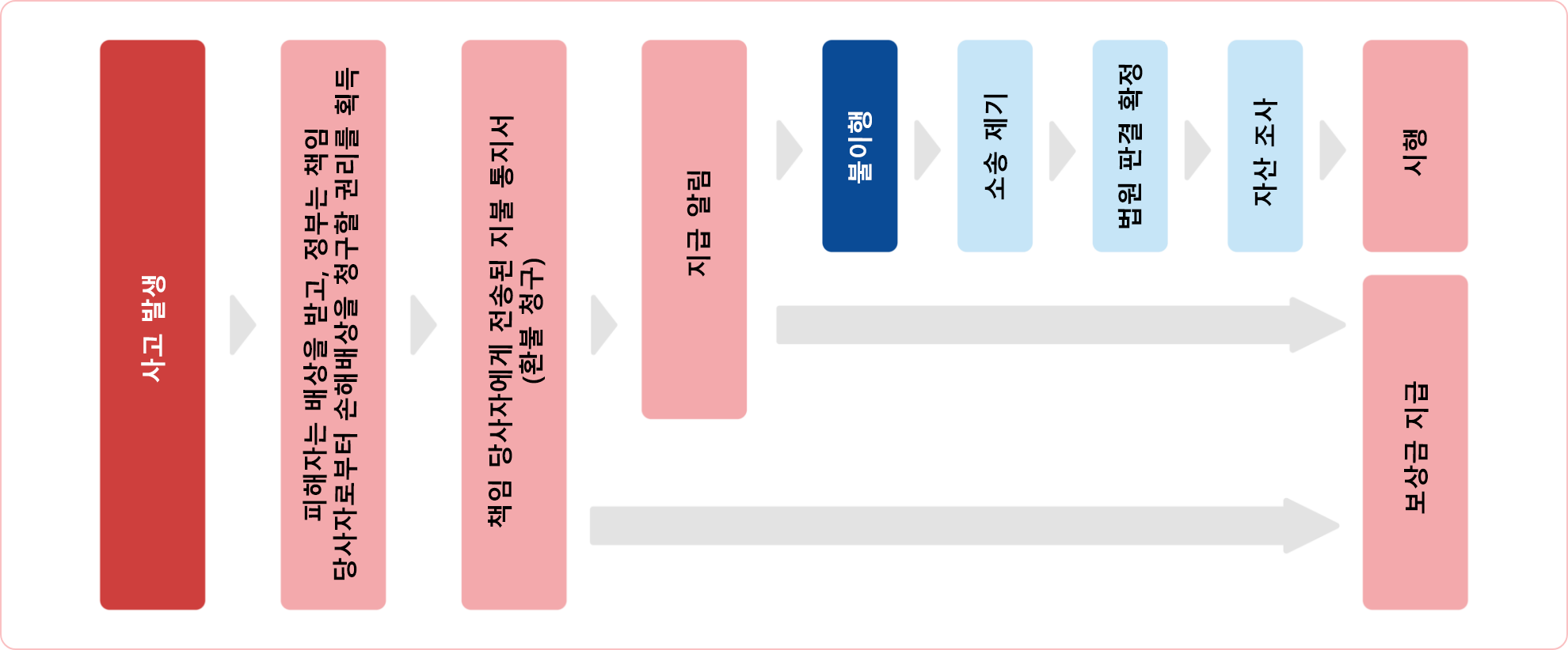 사고 발생 시 정부(국토교통성) 등이 보상을 청구합니다.