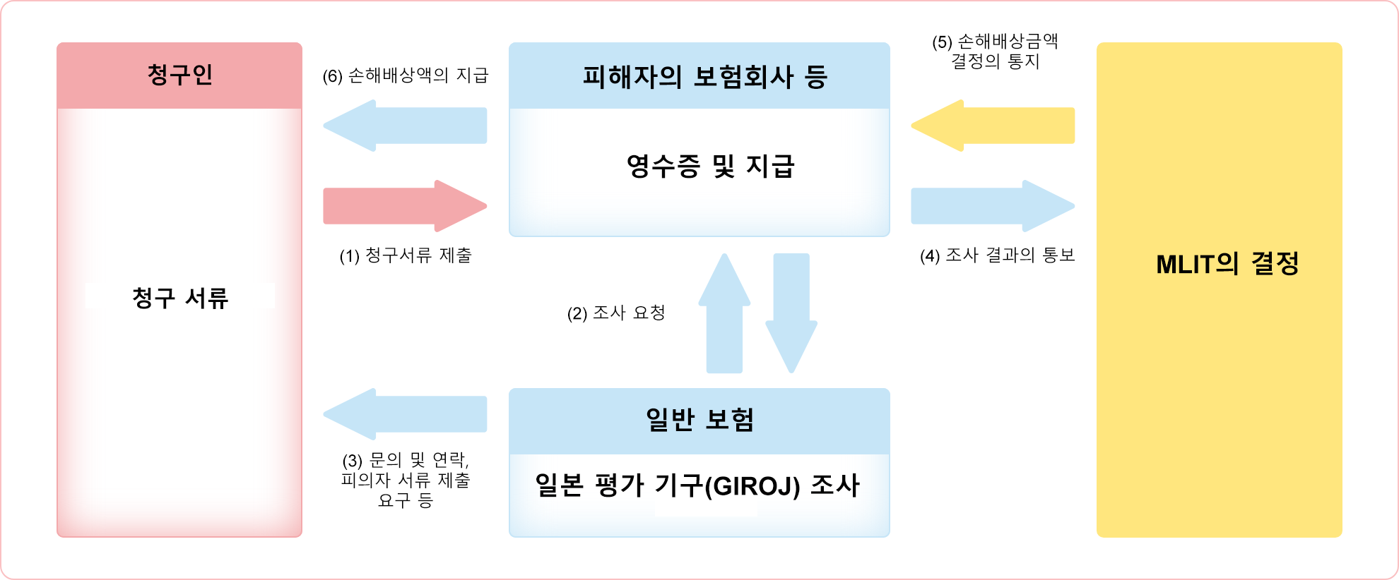 손해배상 청구에서 지급까지의 지급 흐름