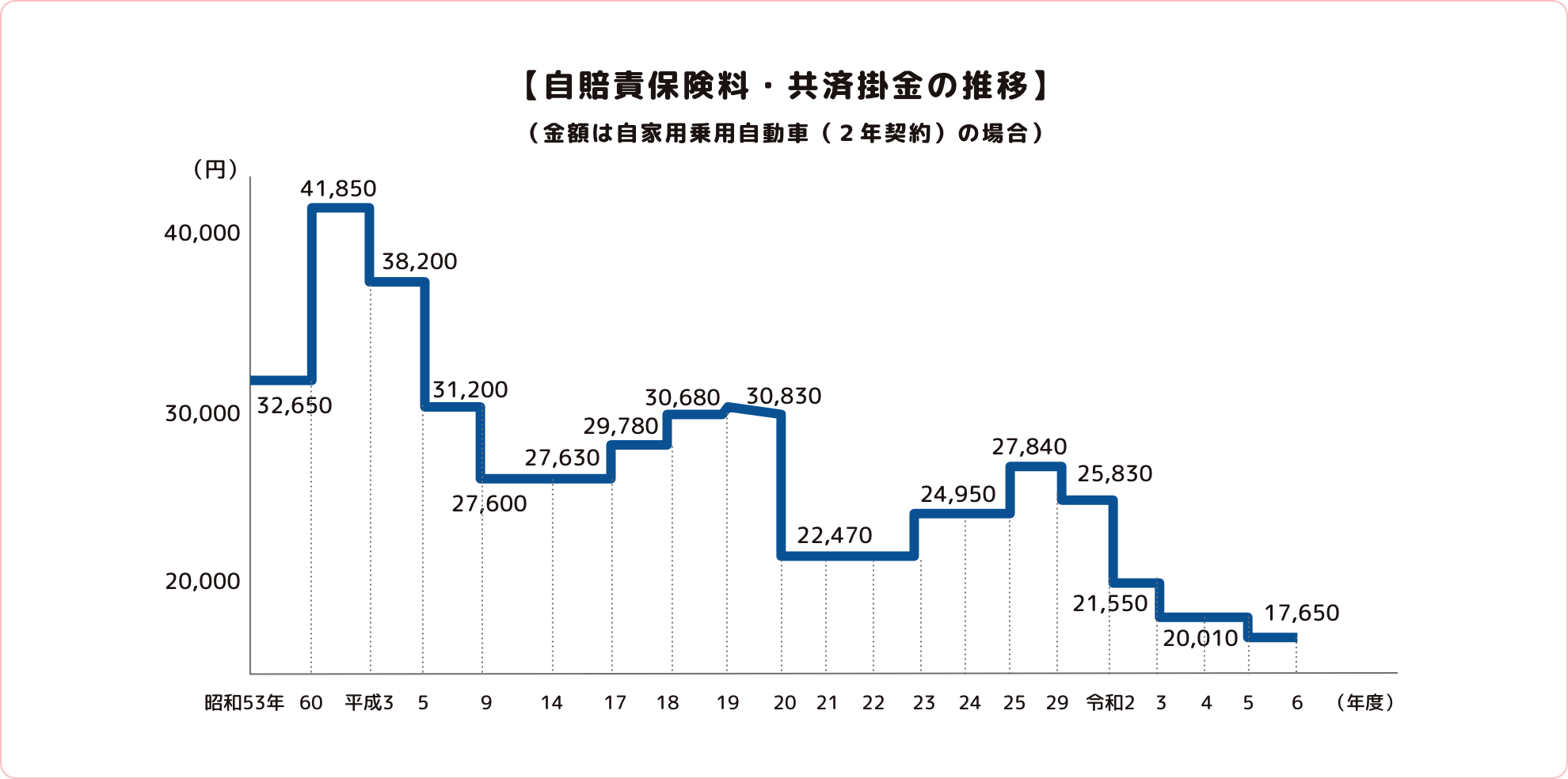 自賠責保険料（共済掛金）の推移