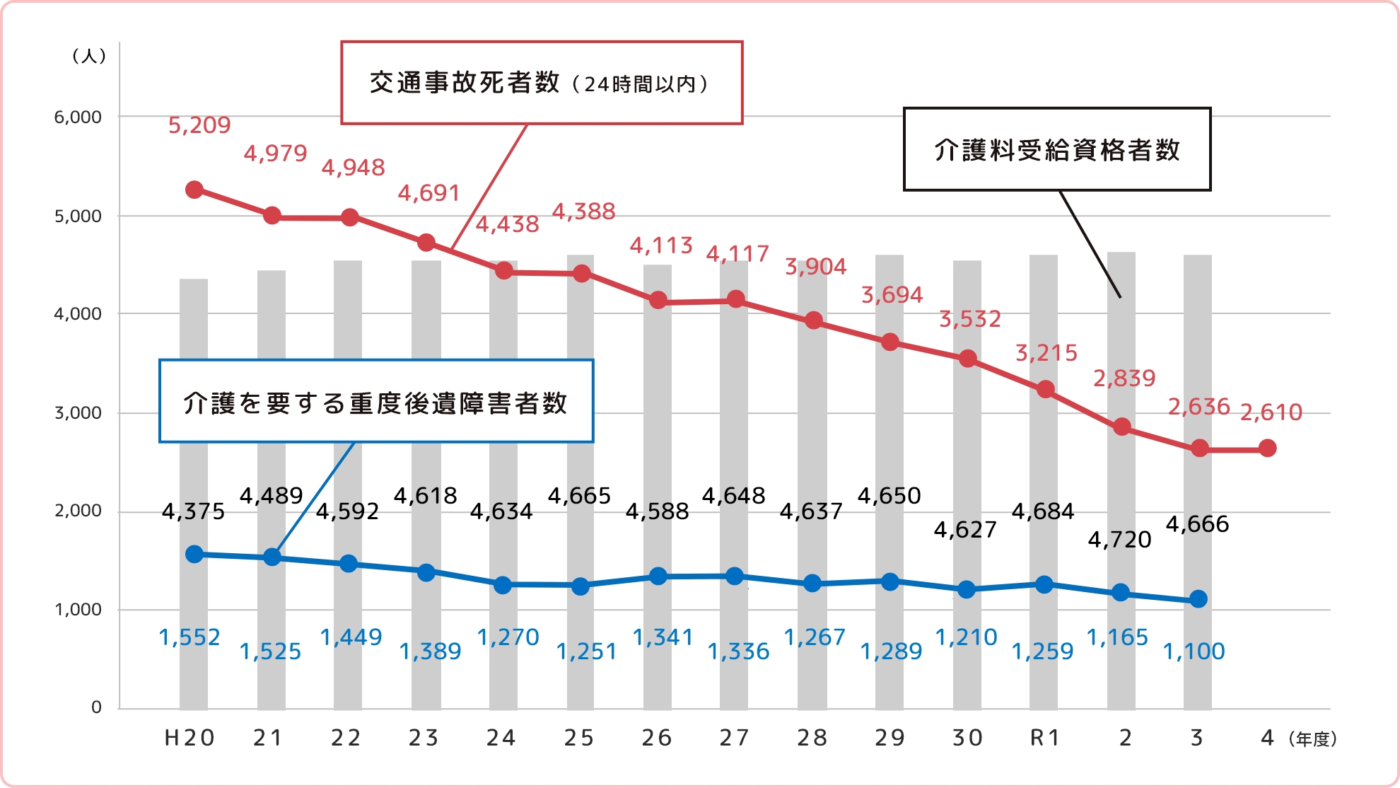 【交通事故死者数、重度後遺障害者数、及び介護料受給資格者数の推移（参考）】