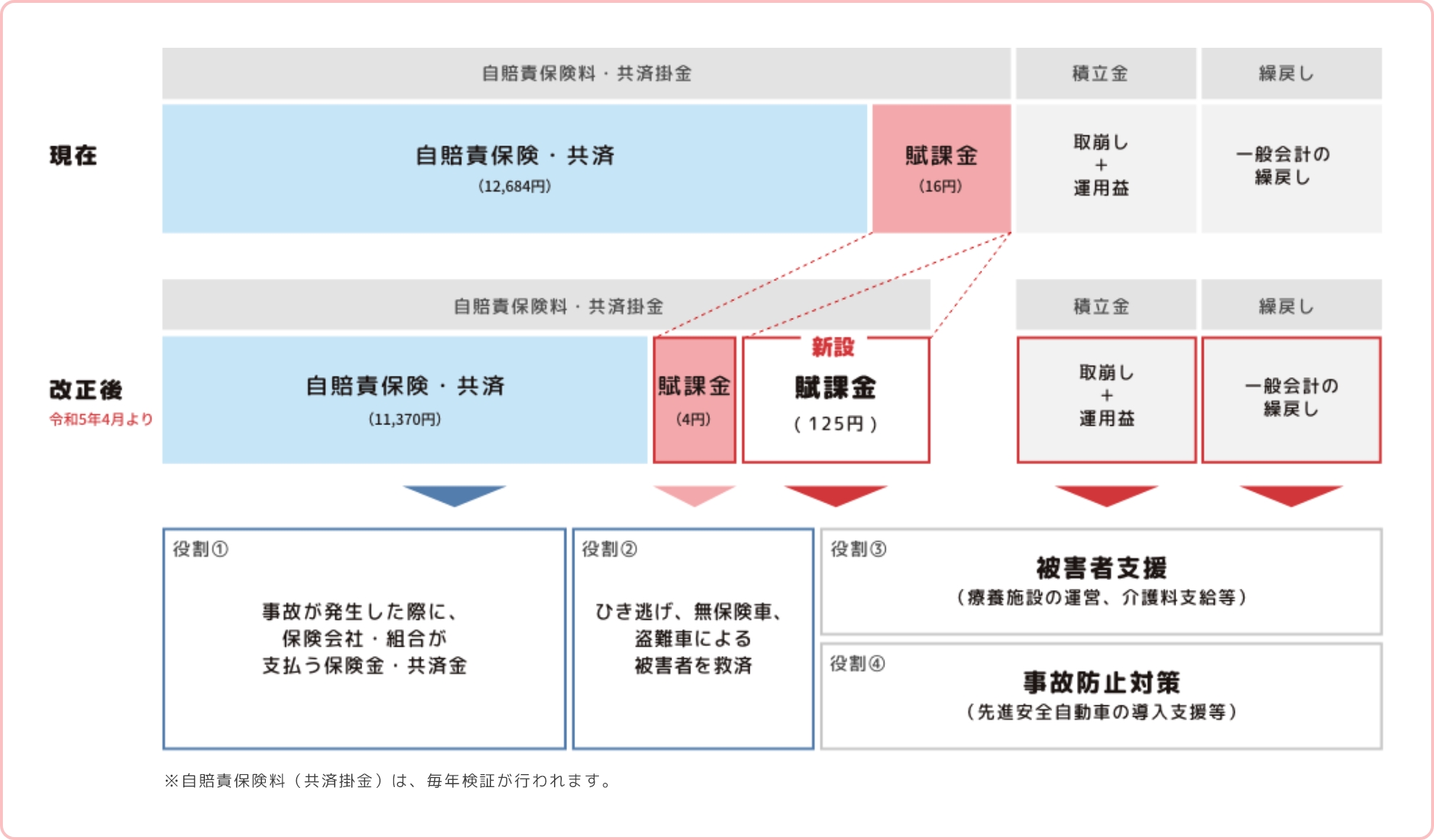 【財源と使途の関係イメージ（金額は自家用乗用自動車（１年契約）の場合）】