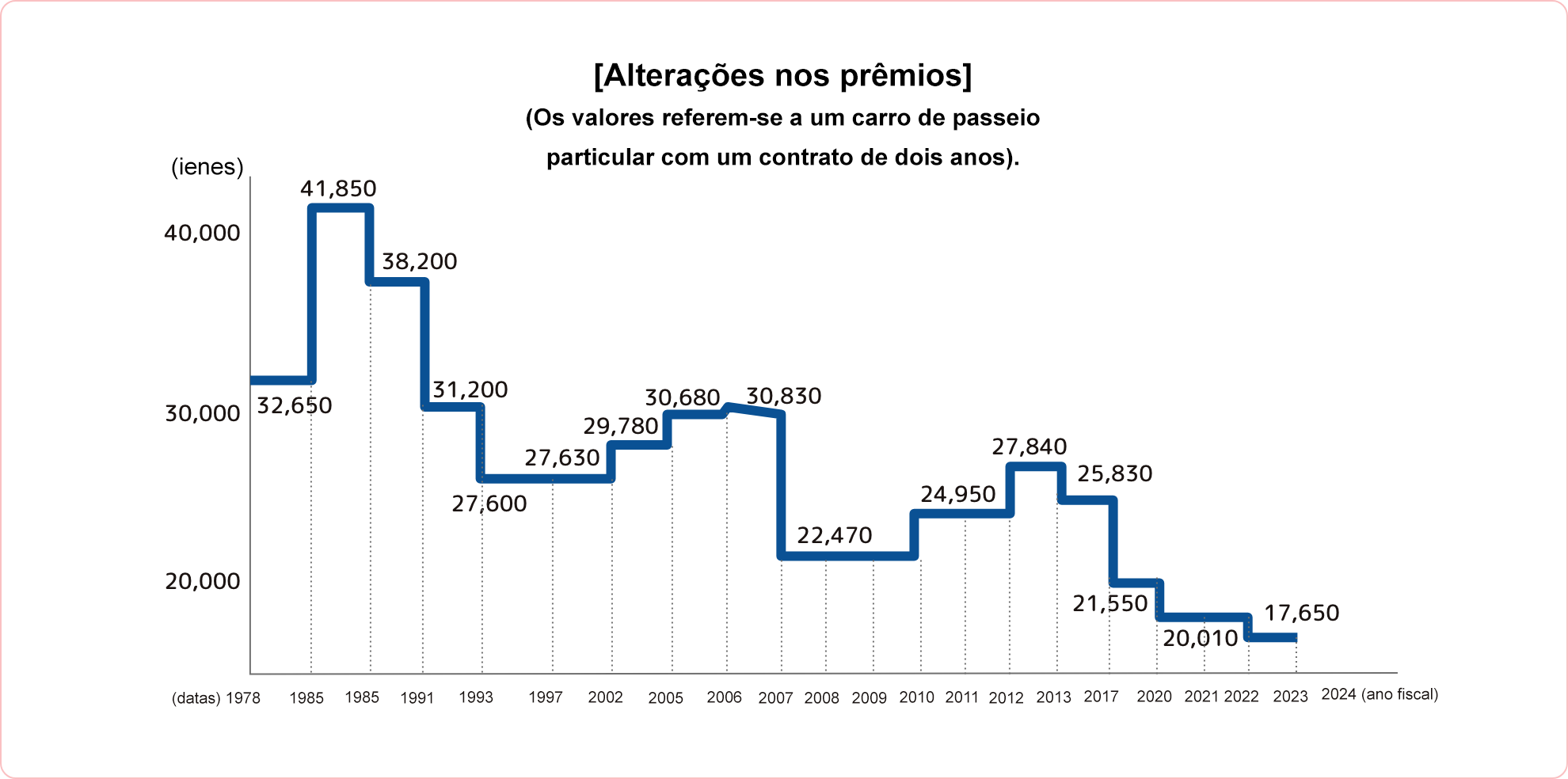 Mudanças nos prêmios