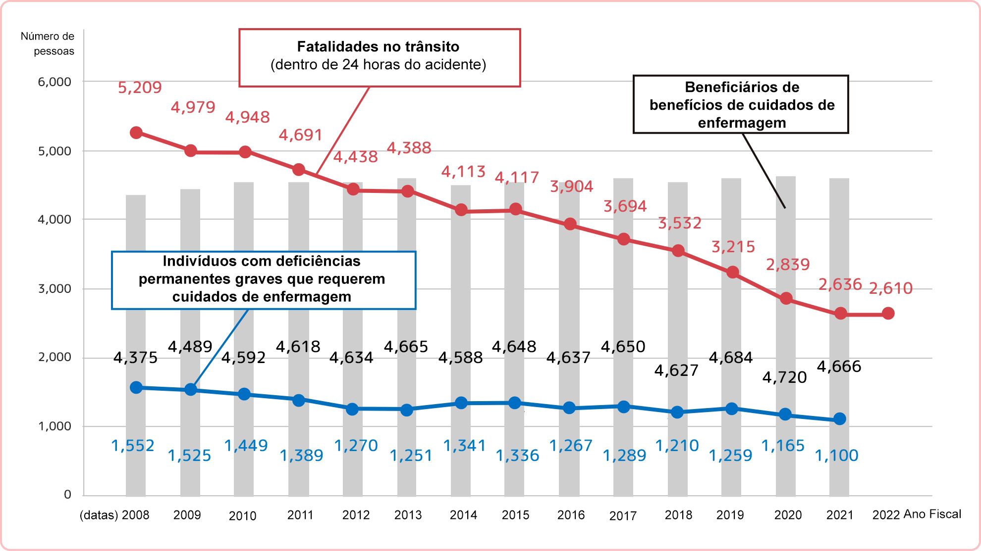 [Alterações no número de óbitos em acidentes de trânsito, pessoas com deficiências residuais graves devido a acidentes automobilísticos e pessoas qualificadas para receber taxas de cuidados de enfermagem (para referência)