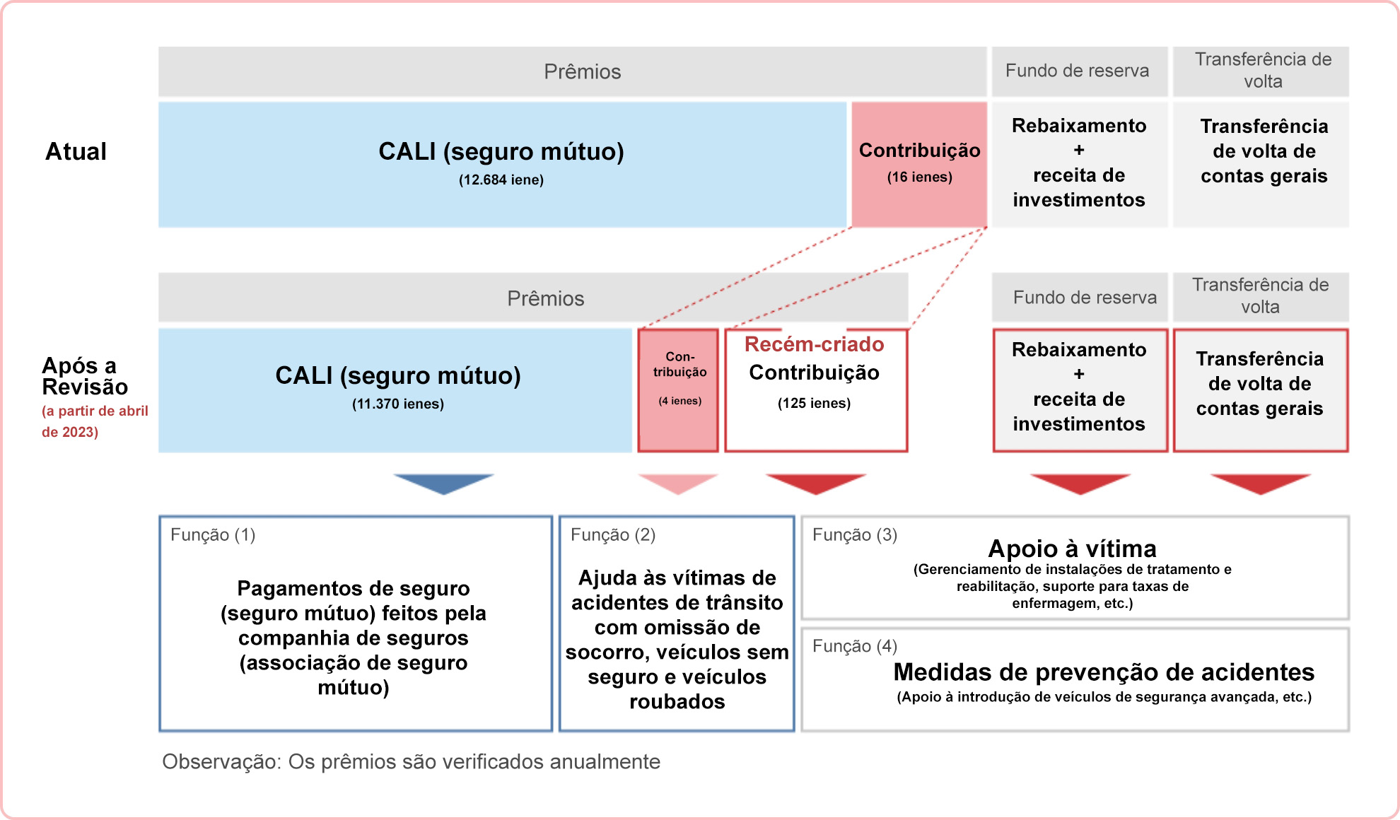 [Imagem da relação entre os recursos financeiros e seu uso (os valores são para veículos particulares de passageiros (contrato de um ano)]