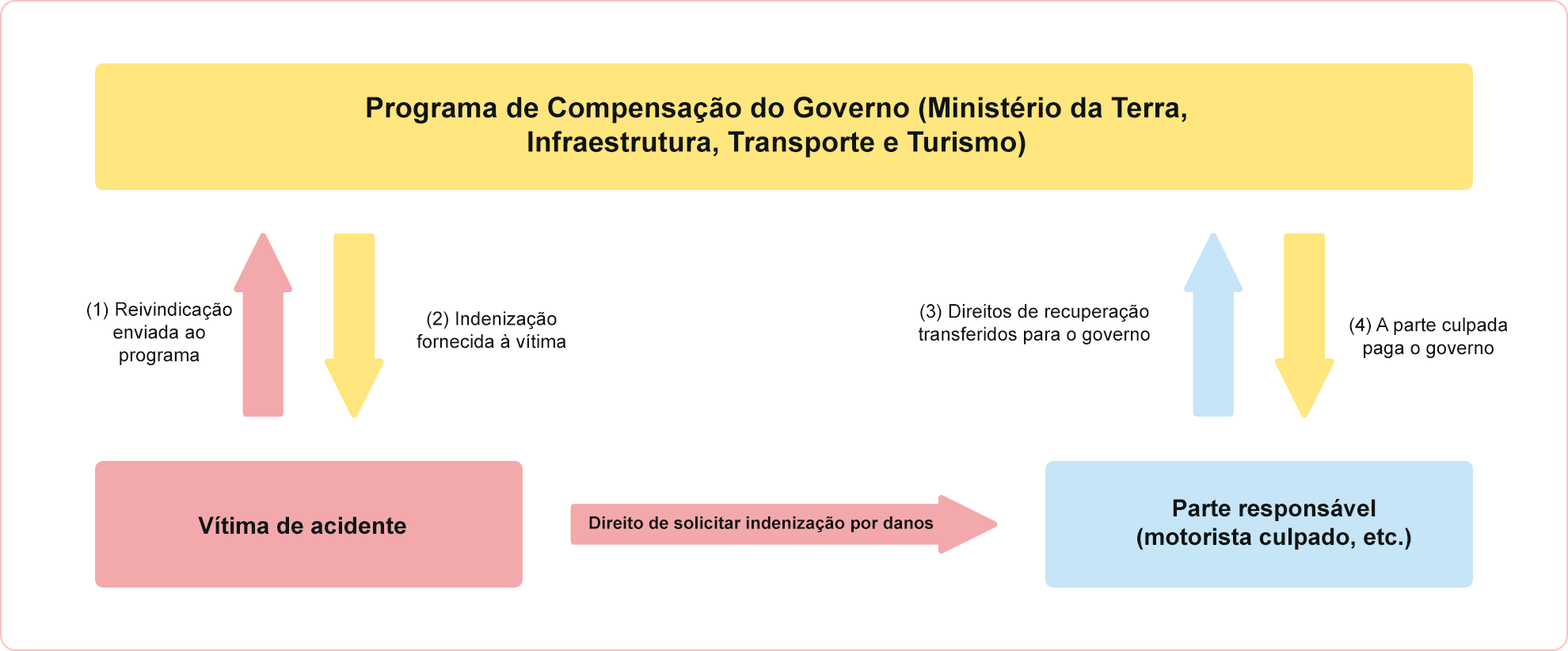 No caso de um acidente, o governo (MLIT), etc., solicitará uma indenização.