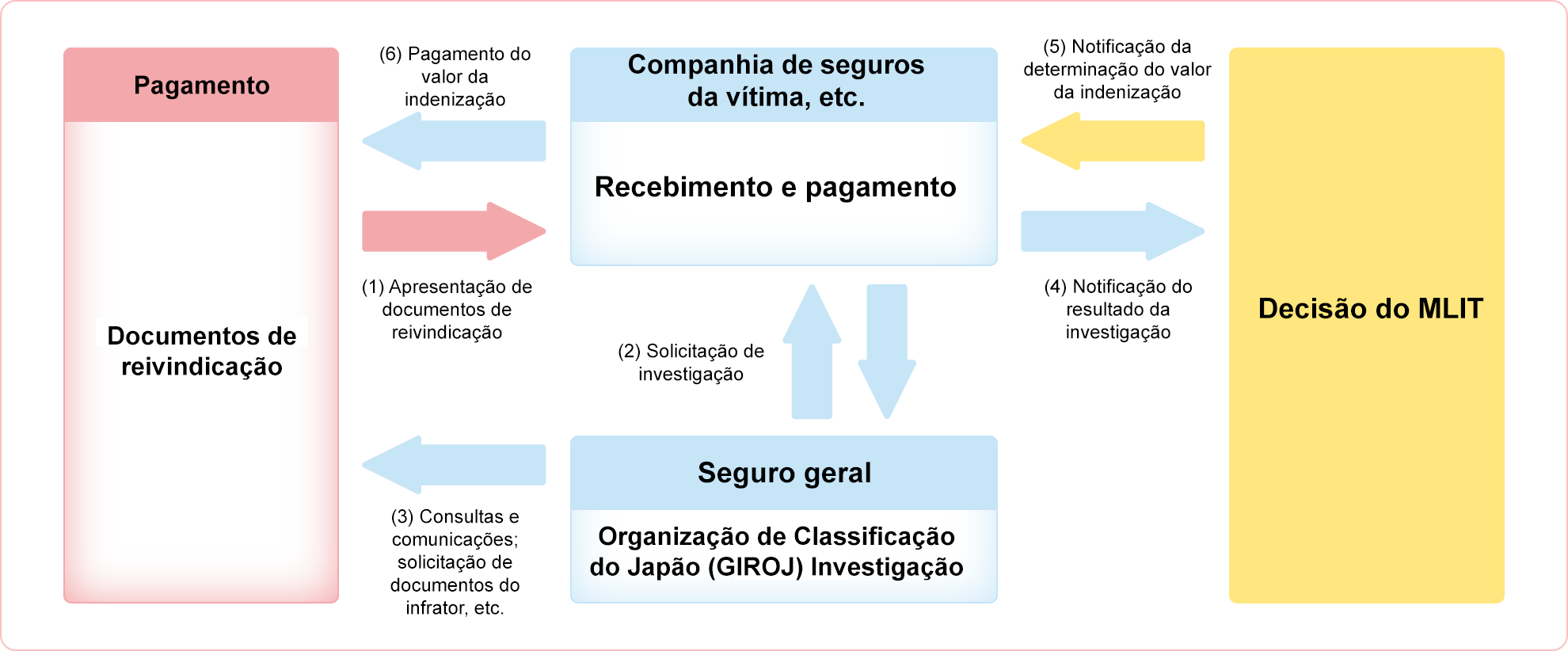 Fluxo das Reivindicações de Indenização por Danos para Pagamento