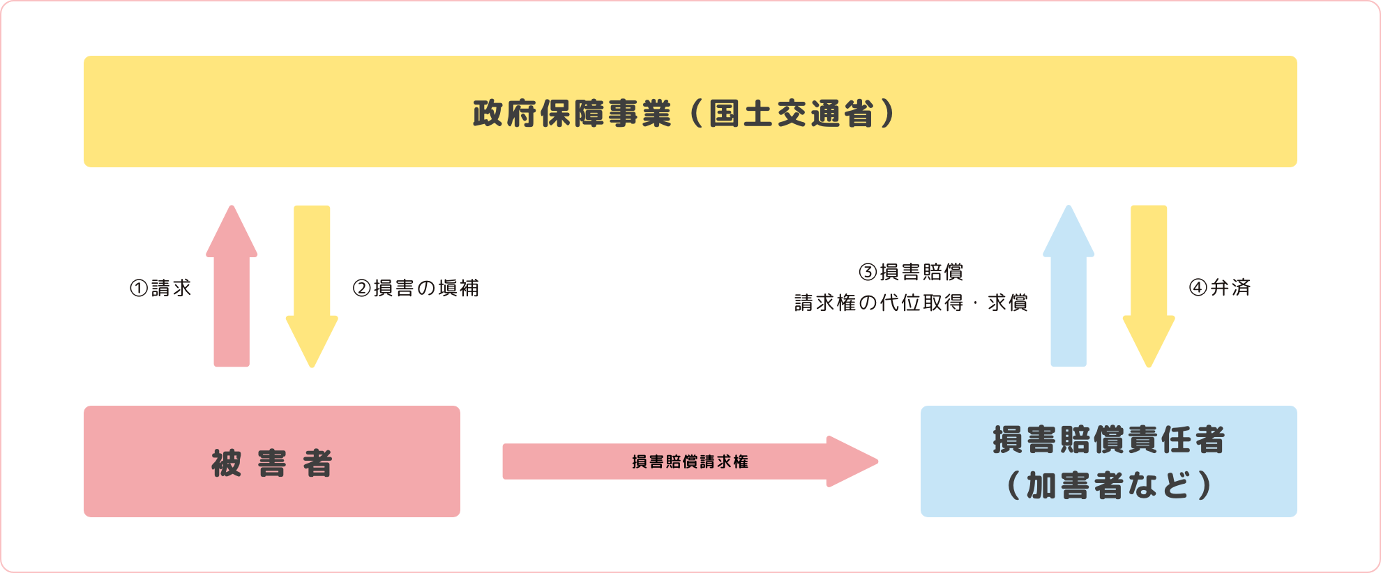 事故を起こした場合に国（国土交通省）などから求償されます