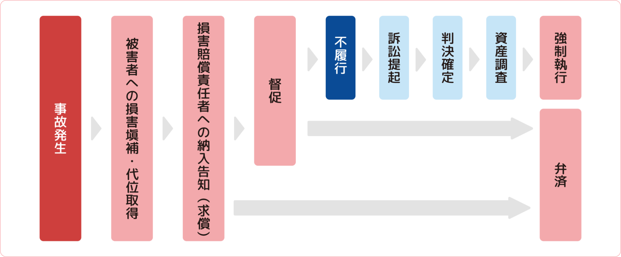 事故を起こした場合に国（国土交通省）などから求償されます