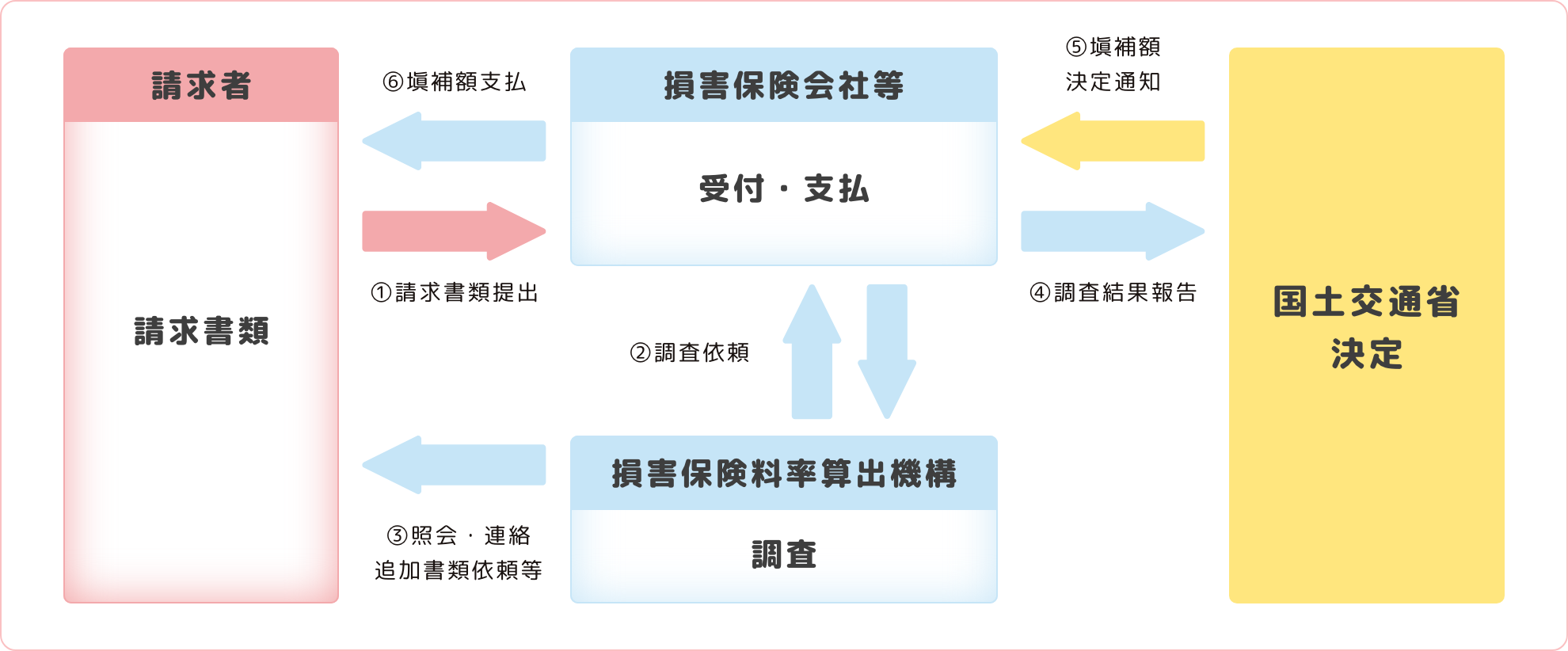 損害の塡補請求から支払までの流れ