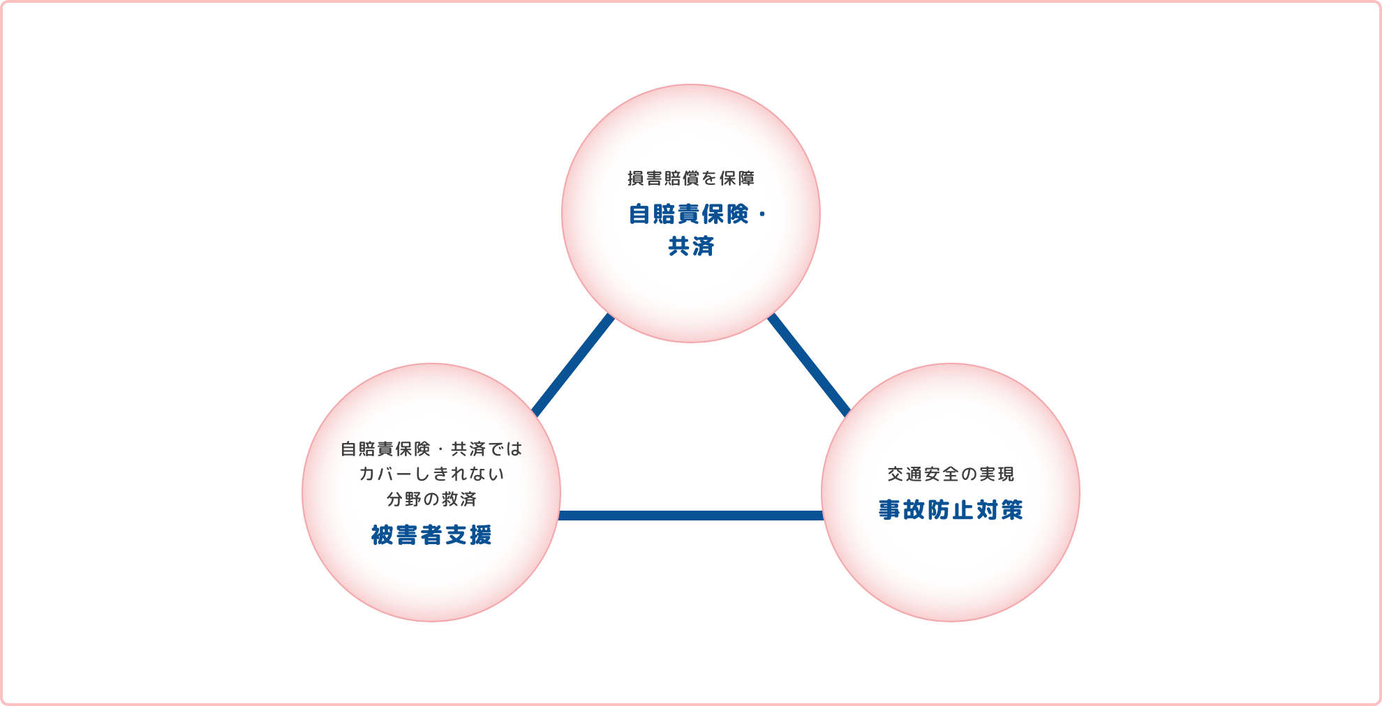 自賠責保険・共済ではカバーしきれない、分野の救済、被害者支援。交通安全の実現、事故防止対策。損害賠償を保障、自賠責保険・共済。