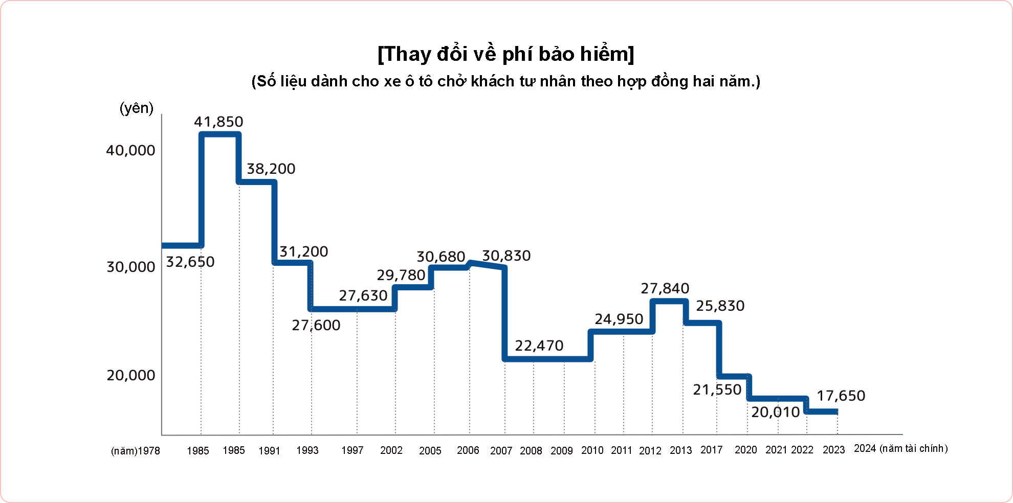 Thay đổi phí bảo hiểm