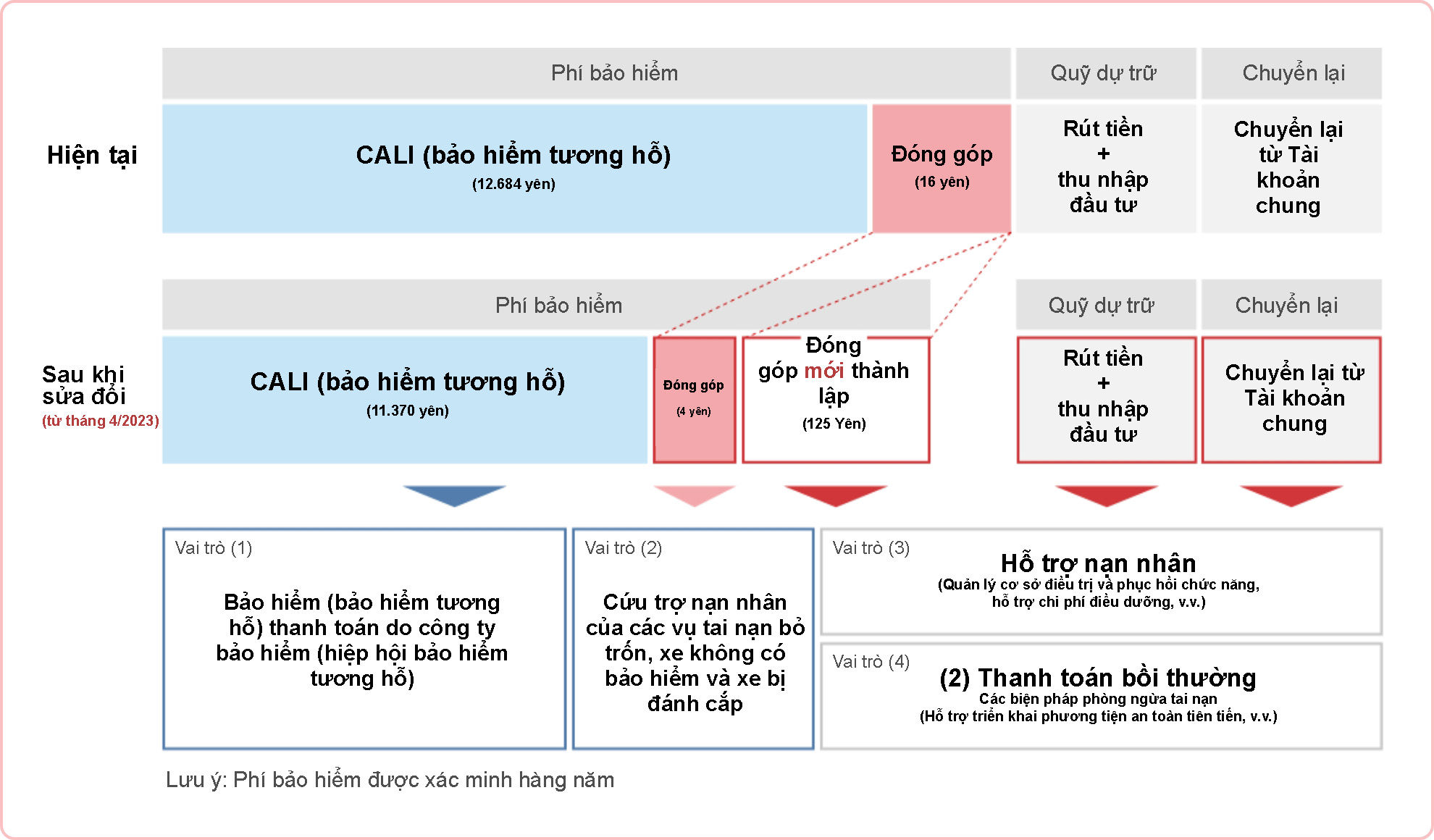[Hình ảnh về mối quan hệ giữa nguồn tài chính và việc sử dụng nguồn tài chính này (Số tiền dành cho xe chở khách tư nhân (hợp đồng một năm)]