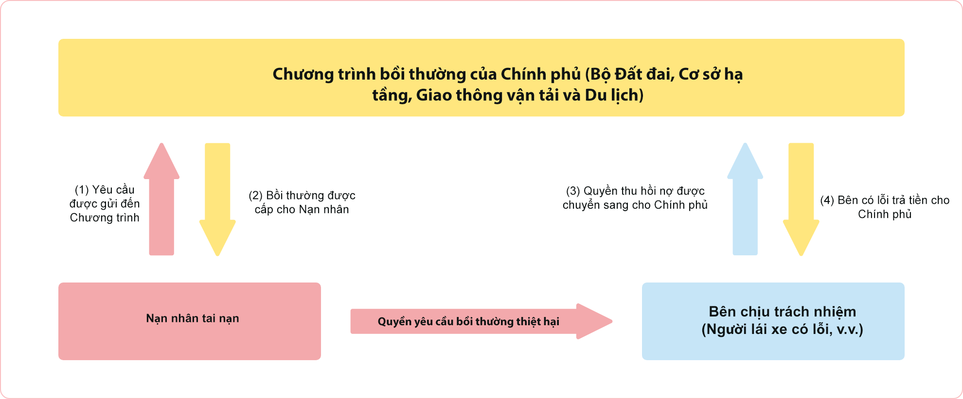 Trong trường hợp xảy ra tai nạn, chính phủ (MLIT) v.v. sẽ yêu cầu bồi thường.