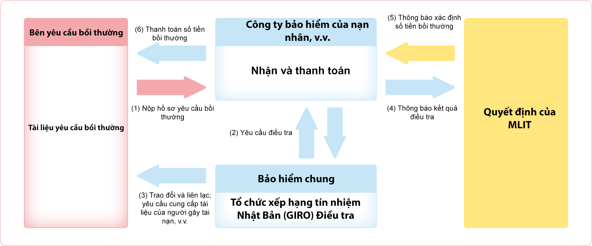 Quy trình từ nộp Yêu cầu bồi thường thiệt hại đến Thanh toán