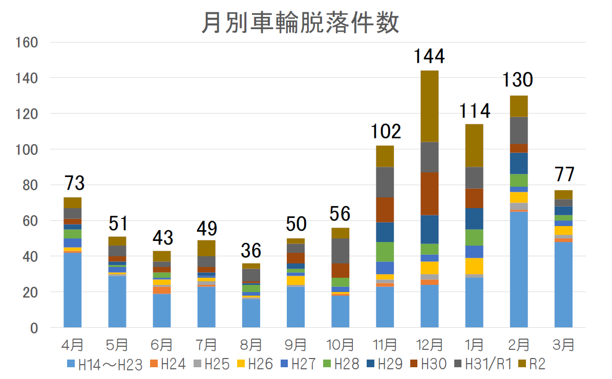 車輪脱落事故 自動車 国土交通省