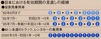 日本における有効期間の見直し経緯の表