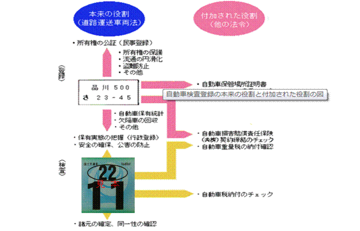 自動車検査登録の本来の役割と付加された役割の図