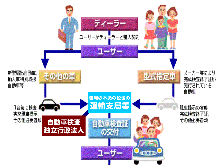 自動車検査 登録ガイド