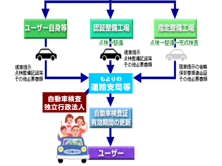 自動車検査 登録ガイド