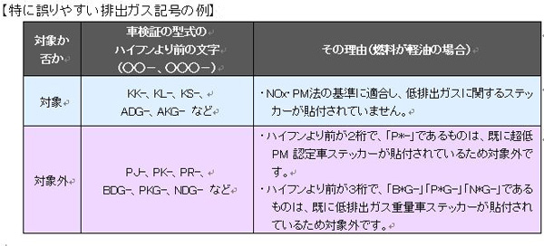 自動車ｎｏｘ ｐｍ法適合車ステッカーについて