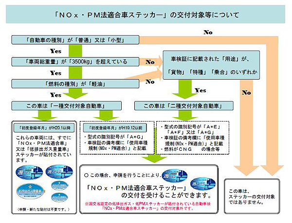 自動車ｎｏｘ ｐｍ法適合車ステッカーについて