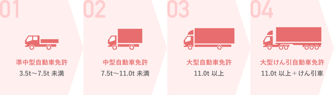 01 準中型自動車免許、02 中型自動車免許、03 大型自動車免許、04 大型けん引自動車免許