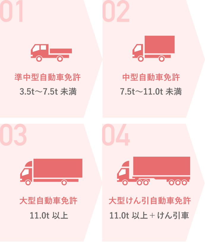 01 準中型自動車免許、02 中型自動車免許、03 大型自動車免許、04 大型けん引自動車免許