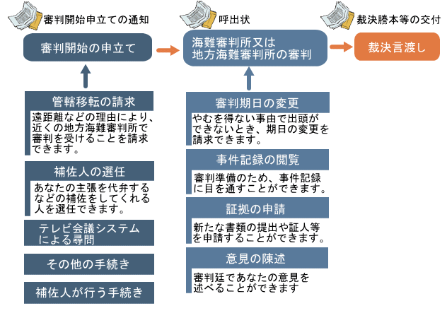 海難審判の流れ、手続き