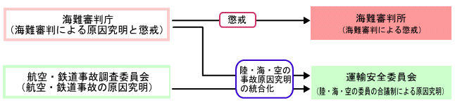 組織改編移行図