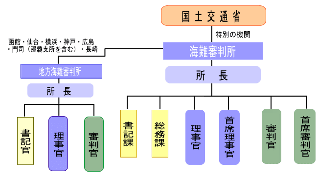 海難審判所組織図