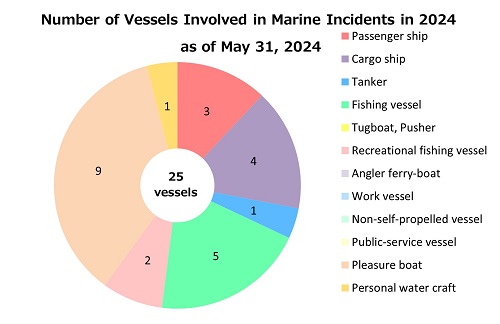 Number of Accidents by Vessel type