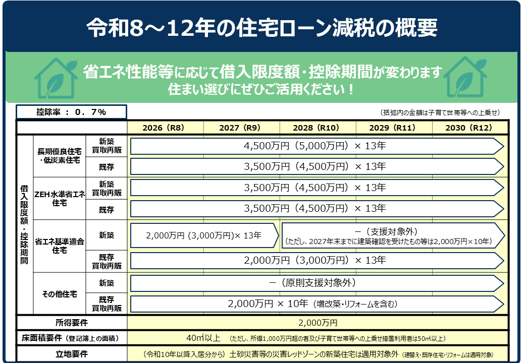 住宅ローン損得算法 最新版 住宅：住宅ローン減税 - 国土交通省