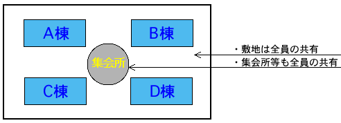 団地型の対象とする形態