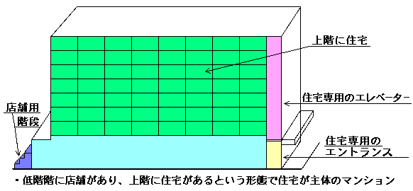 複合用途型の対象とする形態