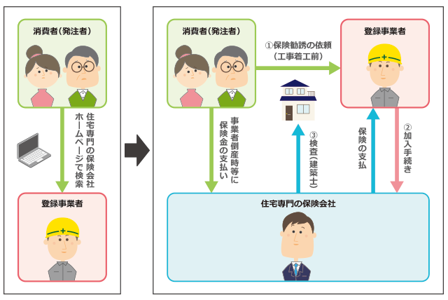 リフォーム瑕疵保険について